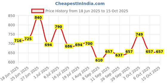 flipkart.com toyco 1:32 Scale Royce Phamton Alloy Metal DieCast Car Toy (Open Door & Pull Back) toyco Price History Graph from 18 Jun 2025 to 15 Oct 2025