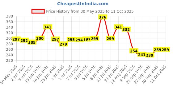 flipkart.com toyco 1:36 Scale Alloy Die-Cast Metal Motorsports Toy Car ( Open Door & Pull Back )MS toyco Price History Graph from 30 May 2025 to 10 Oct 2025