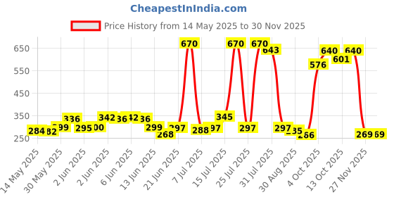 flipkart.com toyco 1:36 Scale Alloy Die-Cast Metal SUV Car Toy for Kids ( Open Door & Pull Back )GL toyco Price History Graph from 14 May 2025 to 27 Nov 2025
