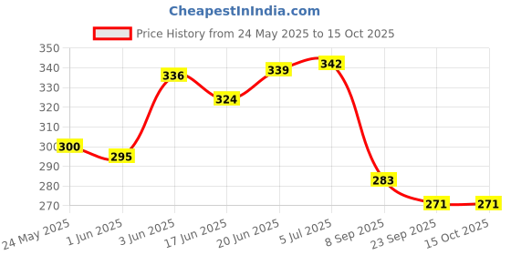 flipkart.com toyco 1:36 Scale Alloy Die-Cast Metal SUV Car Toy for Kids ( Open Door & Pull Back )GW toyco Price History Graph from 24 May 2025 to 15 Oct 2025