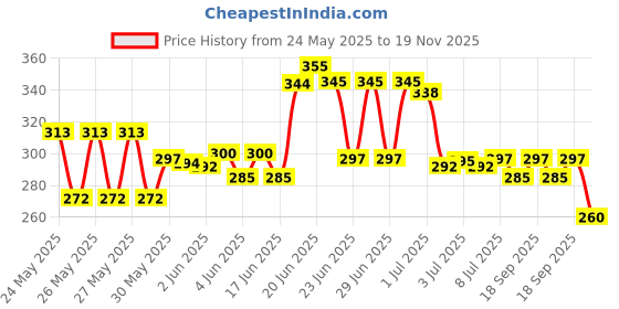 flipkart.com toyco 1:36 Scale Alloy Die-Cast Metal SUV Car Toy for Kids ( Open Door & Pull Back )LX toyco Price History Graph from 24 May 2025 to 19 Nov 2025
