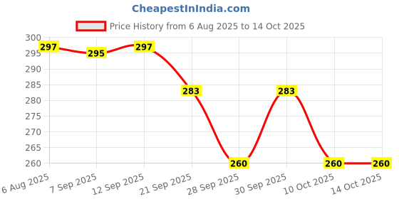 flipkart.com toyco 1:36 Scale Alloy Diecast Alloy Thaar Jeep Toy for Kids (Open Door & Pull Back) toyco Price History Graph from 6 Aug 2025 to 14 Oct 2025