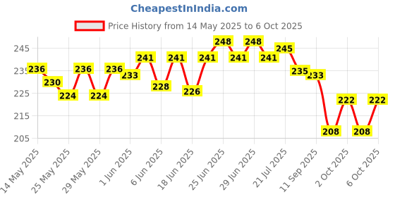 flipkart.com toyco 1:36 Scale Alloy DieCast Metal Mini Thar Jeep Toy Car (Open Door & Pull Back) toyco Price History Graph from 14 May 2025 to 6 Oct 2025