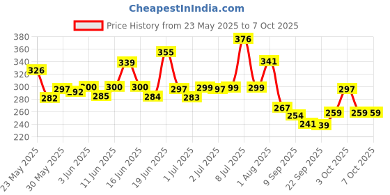 flipkart.com toyco 1:36 Scale Alloy DieCast Metal Motorsports Toy Car ( Open Door & Pull Back )MS toyco Price History Graph from 23 May 2025 to 7 Oct 2025