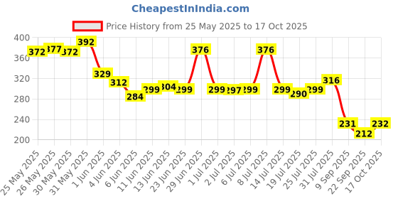 flipkart.com toyco 1:36 Scale Alloy DieCast Metal Offroad Car Toy for Kid (Open Door & Pull Back) toyco Price History Graph from 25 May 2025 to 17 Oct 2025