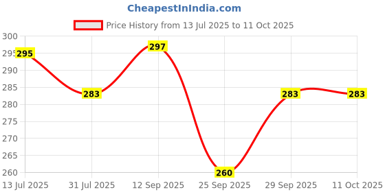 flipkart.com toyco 1:36 Scale Alloy DieCast Royce Phantom Car Toy for Kids (Open Door & Pull Back) toyco Price History Graph from 13 Jul 2025 to 11 Oct 2025