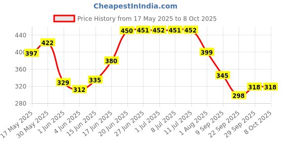 flipkart.com toyco 1:36 Scale Tesla Cyburtruck Alloy Metal Replica Toy Car (Open Door & Pull Back) toyco Price History Graph from 17 May 2025 to 8 Oct 2025