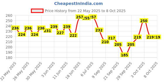 flipkart.com toyco 1:43 Scale Diecast Metal Mini Open Thar Jeep Toy Car (Open Door & Pull Back) toyco Price History Graph from 22 May 2025 to 8 Oct 2025