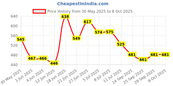 flipkart.com toyco 15 Holes Unlimited Bubble Machine RECHARGEABLE Toy Gun with Two Refill Bottles__ Guns & Darts toyco Price History Graph from 30 May 2025 to 8 Oct 2025