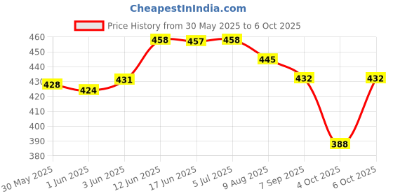 flipkart.com toyco 360 Degree Rotation Musical and 3D Flashing Lights Helicopter Toy for Kids toyco Price History Graph from 30 May 2025 to 6 Oct 2025