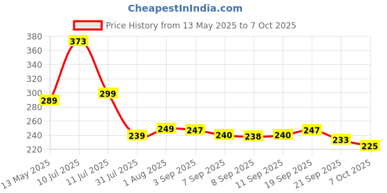 flipkart.com toyco Army Fighter Jet Aircraft Friction Powered Toy for Kids with Rotating Blades toyco Price History Graph from 13 May 2025 to 7 Oct 2025