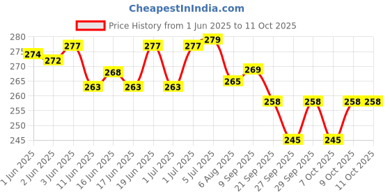 flipkart.com toyco Bubble Machine Liquid toyco Price History Graph from 1 Jun 2025 to 10 Oct 2025