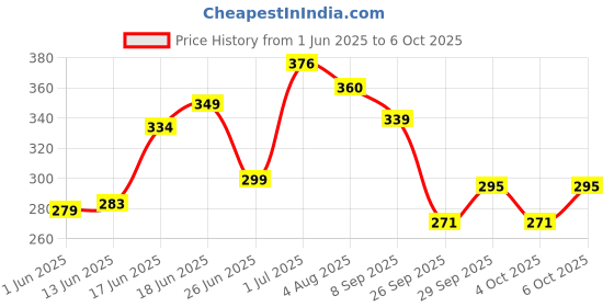 flipkart.com toyco Convertible from Car to Robot Friction Powered Toy Combo Car Set for Kids_ toyco Price History Graph from 1 Jun 2025 to 6 Oct 2025