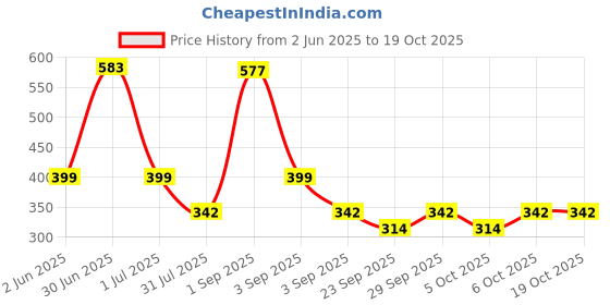 flipkart.com toyco Flipping and Tumbling Bear Toy with Sound and 360 Degree Swinging arms for Kids toyco Price History Graph from 2 Jun 2025 to 18 Oct 2025
