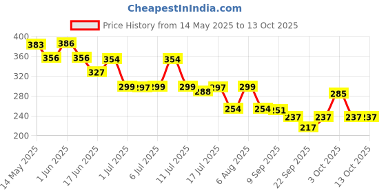 flipkart.com toyco Mining Dumper Truck Toy Construction Simulation Kids Vehicle FRICTION POWERED toyco Price History Graph from 14 May 2025 to 12 Oct 2025