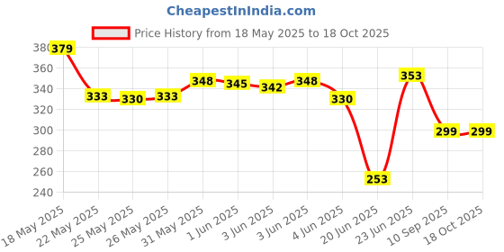 flipkart.com toyco Naughty Cute Crawling Baby Toy with Music And 3D Lights for Infants, Kids toyco Price History Graph from 18 May 2025 to 17 Oct 2025