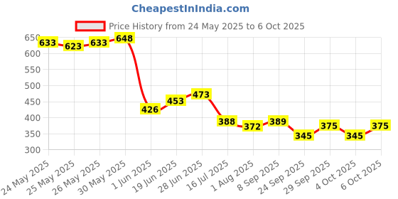 flipkart.com toyco Pack of 2 Alloy Metal 1:43 Scale Mini Toy Car Combo Set (Open Door & Pull Back)/ toyco Price History Graph from 24 May 2025 to 6 Oct 2025