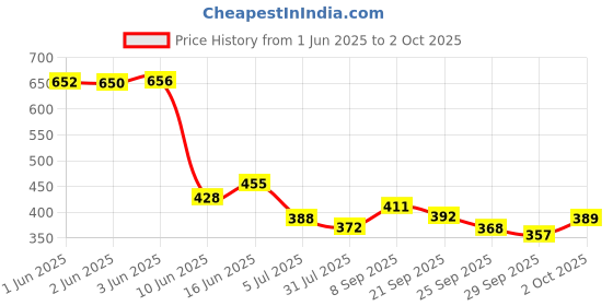 flipkart.com toyco Pack of 2 Alloy Metal 1:43 Scale Mini Toy Car Combo Set (Open Door & Pull Back)) toyco Price History Graph from 1 Jun 2025 to 2 Oct 2025