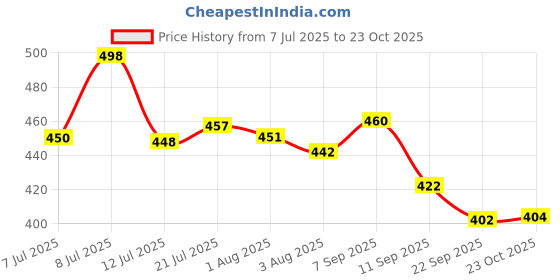 flipkart.com toyco PACK OF 24 Alloy Metal Pull Back Mini Sports Race Cars Set for Kids toyco Price History Graph from 7 Jul 2025 to 23 Oct 2025