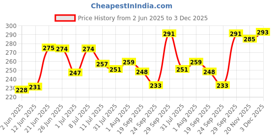 flipkart.com toyco Police Car with Lights, Music and Siren Sound Friction Powered Toy Car for Kids toyco Price History Graph from 2 Jun 2025 to 3 Dec 2025