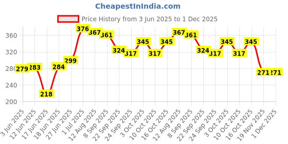 flipkart.com toyco Quadcopter Friction Powered Drone Car Combo Toy for Kids (No Batteries Required) toyco Price History Graph from 3 Jun 2025 to 1 Dec 2025