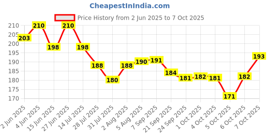 flipkart.com toyco Quadcopter Friction Powered Drone Car Toy for Kids ( No Batteries Required )___ toyco Price History Graph from 2 Jun 2025 to 7 Oct 2025