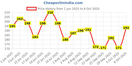 flipkart.com toyco Quadcopter Friction Powered Drone Car Toy for Kids ( No Batteries Required ) toyco Price History Graph from 1 Jun 2025 to 6 Oct 2025