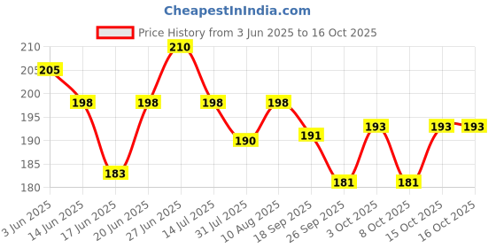 flipkart.com toyco Quadcopter Friction Powered Drone Car Toy for Kids ( No Batteries Required )_ toyco Price History Graph from 3 Jun 2025 to 15 Oct 2025