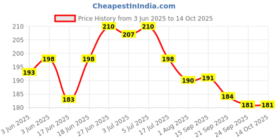 flipkart.com toyco Quadcopter Friction Powered Drone Car Toy for Kids ( No Batteries Required )__ toyco Price History Graph from 3 Jun 2025 to 14 Oct 2025