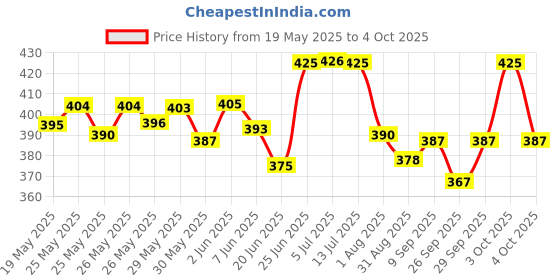 flipkart.com toyco Rechargeable Famous Remote Control Car with Smoke System & 3D Flashing Lights toyco Price History Graph from 19 May 2025 to 4 Oct 2025