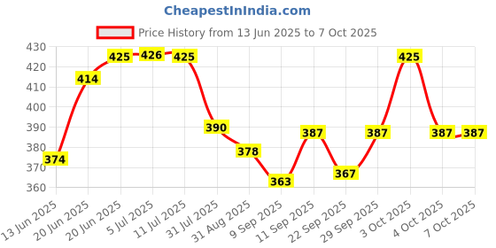 flipkart.com toyco Rechargeable Famous Remote Control Car with Smoke System & 3D Flashing Lights toyco Price History Graph from 13 Jun 2025 to 5 Oct 2025