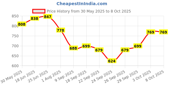 flipkart.com toyco Rock Crawler 1:16 Offroad Monster RC Car with Smoke Function & Rechargeable Car toyco Price History Graph from 30 May 2025 to 8 Oct 2025