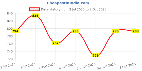 flipkart.com toyco Rock Crawler RC Monster Truck Remote Controlled , RECHARGEABLE, 1:18 Scale Car toyco Price History Graph from 2 Jul 2025 to 7 Oct 2025