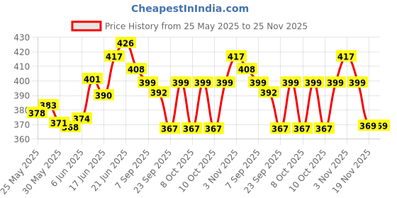 flipkart.com toyco Tesla Cyburtruck Diecast Alloy Metal Replica Toy Car (Open Door & Pull Back) toyco Price History Graph from 25 May 2025 to 24 Nov 2025