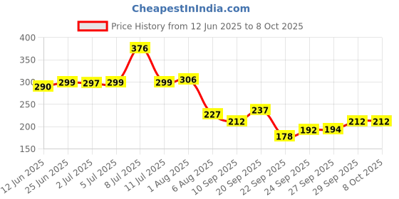 flipkart.com toyco Wind Up Key Operated Jumping Bee Toys Set for Kids with 360 degree Rotating Head toyco Price History Graph from 12 Jun 2025 to 7 Oct 2025