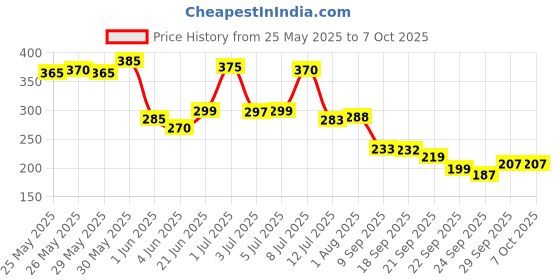 flipkart.com toyco Wind Up Key Operated Jumping Bird Toys Set for Kid with 360 degree Rotating Head toyco Price History Graph from 25 May 2025 to 7 Oct 2025