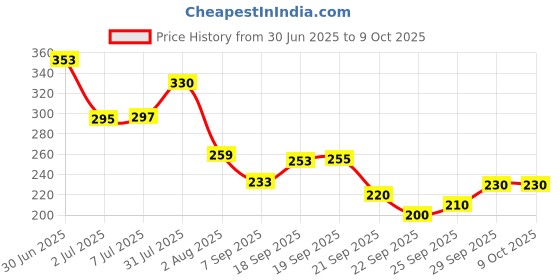 flipkart.com toyco Wind Up Key Operated Jumping Monkey Toys Set with 360 degree Rotating Head toyco Price History Graph from 30 Jun 2025 to 8 Oct 2025
