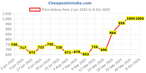 flipkart.com toyden Fish Catching Game with Music & Rotating Board for Kids - 45 Fishes toyden Price History Graph from 2 Jun 2025 to 8 Oct 2025