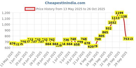 flipkart.com toyden Portable Dual Nozzle Electric Air Balloon Pump 200V 600W Power Balloon Pump toyden Price History Graph from 13 May 2025 to 26 Oct 2025