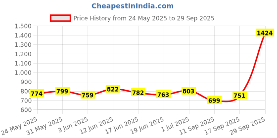 flipkart.com toyden Rechargeable Fish Catching Game with Music & Rotating Board for Kids - 45 Fishes toyden Price History Graph from 24 May 2025 to 29 Sep 2025