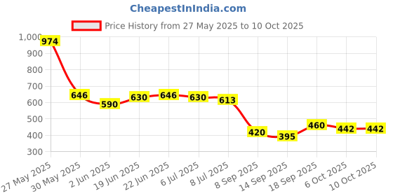 flipkart.com toyden Roundle 32 toyden Price History Graph from 27 May 2025 to 10 Oct 2025
