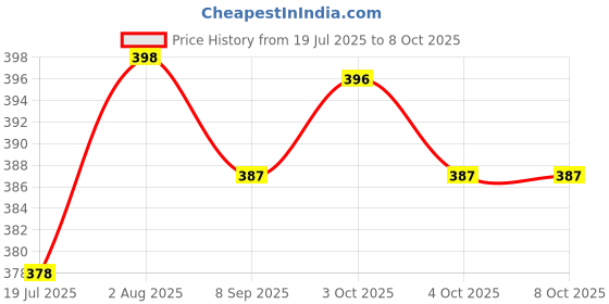 flipkart.com toyeez Just You and Me Couple Set-B toyeez Price History Graph from 19 Jul 2025 to 8 Oct 2025