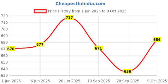 flipkart.com toyeez Patrolling Buddies Car Set of 6 toyeez Price History Graph from 1 Jun 2025 to 9 Oct 2025