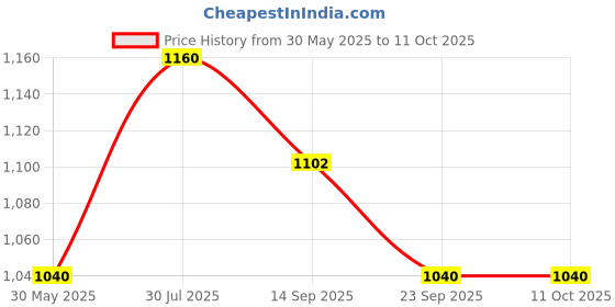 flipkart.com toyeez Patrolling Buddies Car Set with Figure - 6 pc Set toyeez Price History Graph from 30 May 2025 to 11 Oct 2025