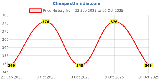 flipkart.com toyeez Snow Sisters Small Doll Set- 20 Cm toyeez Price History Graph from 23 Sep 2025 to 10 Oct 2025