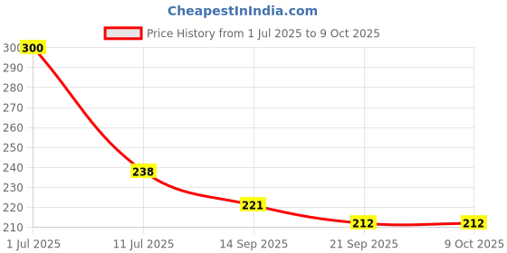 flipkart.com toyeez TT- 29 Thunder Wolf Battling Top with String Launcher toyeez Price History Graph from 1 Jul 2025 to 9 Oct 2025