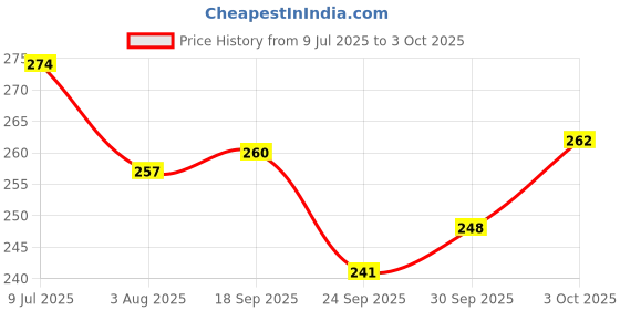flipkart.com toyeez Z B 106 Booster Emperor Forneus with Launcher Set Spinning top toyeez Price History Graph from 9 Jul 2025 to 3 Oct 2025