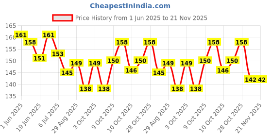 flipkart.com toyful Geometric Shapes Sorting Toy | Intellectual Geometric Shape toyful Price History Graph from 1 Jun 2025 to 21 Nov 2025