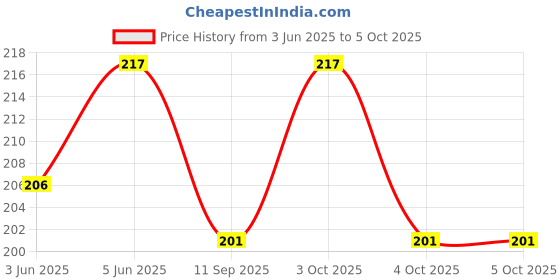 flipkart.com toyful Geometric Train set.Education with play toys combo use product. toyful Price History Graph from 3 Jun 2025 to 5 Oct 2025