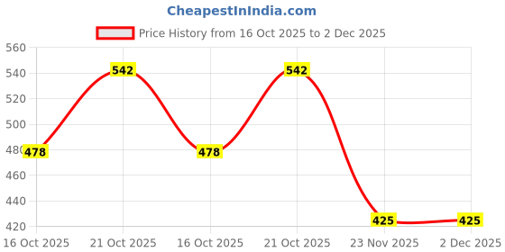 flipkart.com toygalaxy 22 inch Rapid Fire Machine Combat 3 Gun with Lights and Sound Guns & Darts toygalaxy Price History Graph from 16 Oct 2025 to 2 Dec 2025